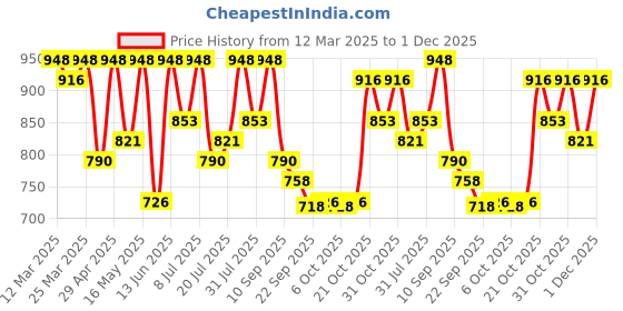 myntra.com Mast & Harbour Men Suede Driving Shoes mast & harbour Price History Graph from 12 Mar 2025 to 1 Dec 2025