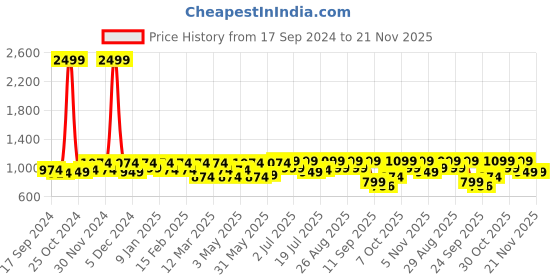 myntra.com Mast & Harbour Men Suede Loafers mast & harbour Price History Graph from 17 Sep 2024 to 19 Nov 2025
