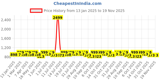 myntra.com Mast & Harbour Men Suede Loafers mast & harbour Price History Graph from 13 Jan 2025 to 19 Nov 2025
