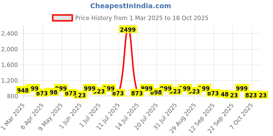 myntra.com Mast & Harbour Men Suede Loafers mast & harbour Price History Graph from 1 Mar 2025 to 18 Oct 2025