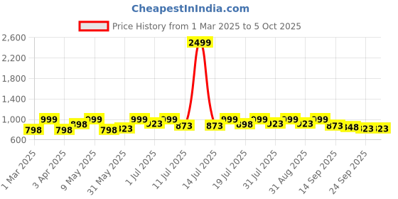 myntra.com Mast & Harbour Men Suede Loafers mast & harbour Price History Graph from 1 Mar 2025 to 4 Oct 2025