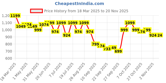 myntra.com Mast & Harbour Men Suede Loafers mast & harbour Price History Graph from 18 Mar 2025 to 19 Nov 2025