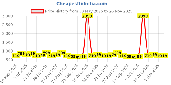 myntra.com Mast & Harbour Men Suede Loafers mast & harbour Price History Graph from 30 May 2025 to 26 Nov 2025