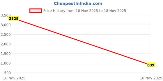myntra.com Mast & Harbour Men Suede Loafers mast & harbour Price History Graph from 18 Nov 2025 to 18 Nov 2025