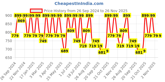 myntra.com Mast & Harbour Men Suede Mules mast & harbour Price History Graph from 26 Sep 2024 to 25 Nov 2025