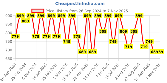 myntra.com Mast & Harbour Men Suede Mules mast & harbour Price History Graph from 26 Sep 2024 to 6 Nov 2025