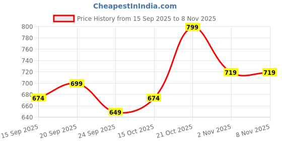 myntra.com Mast & Harbour Men Suede Mules mast & harbour Price History Graph from 15 Sep 2025 to 7 Nov 2025
