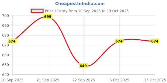 myntra.com Mast & Harbour Men Suede Mules mast & harbour Price History Graph from 10 Sep 2025 to 13 Oct 2025