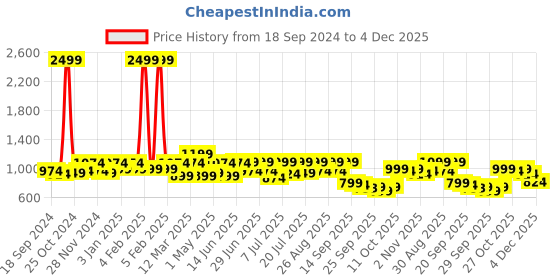 myntra.com Mast & Harbour Men Suede Slip-On Sneakers mast & harbour Price History Graph from 18 Sep 2024 to 4 Dec 2025