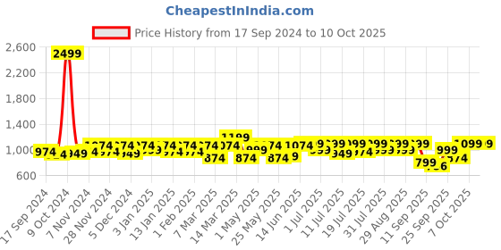 myntra.com Mast & Harbour Men Suede Slip-On Sneakers mast & harbour Price History Graph from 17 Sep 2024 to 4 Oct 2025