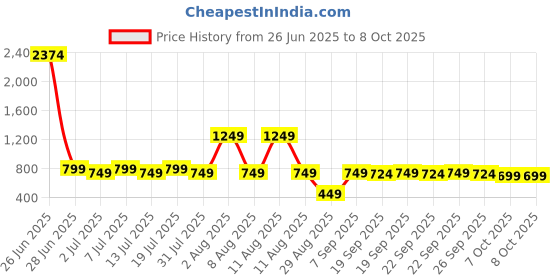 myntra.com Mast & Harbour Men Sunglasses with UV Protected Lens mast & harbour Price History Graph from 26 Jun 2025 to 8 Oct 2025