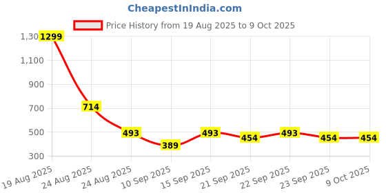 myntra.com Mast & Harbour Men Sweatshirt mast & harbour Price History Graph from 19 Aug 2025 to 9 Oct 2025
