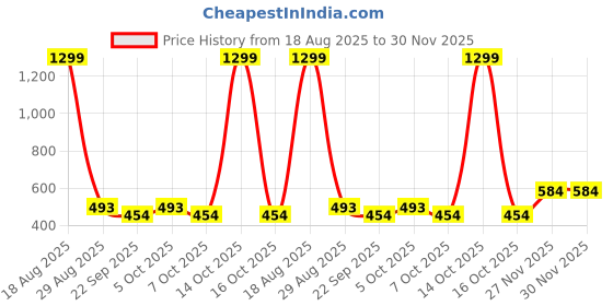 myntra.com Mast & Harbour Men Sweatshirt mast & harbour Price History Graph from 18 Aug 2025 to 29 Nov 2025