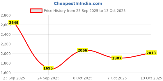 myntra.com Mast & Harbour Men Sweatshirt mast & harbour Price History Graph from 23 Sep 2025 to 13 Oct 2025