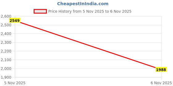 myntra.com Mast & Harbour Men Sweatshirt mast & harbour Price History Graph from 4 Nov 2025 to 5 Nov 2025