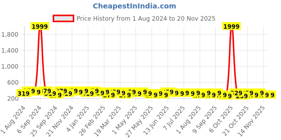 myntra.com Mast & Harbour Men Synthetic Leather Formal Belt mast & harbour Price History Graph from 1 Aug 2024 to 20 Nov 2025