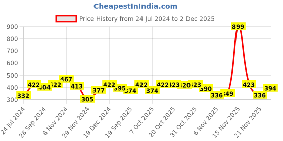 myntra.com Mast & Harbour Men T-shirt mast & harbour Price History Graph from 24 Jul 2024 to 2 Dec 2025