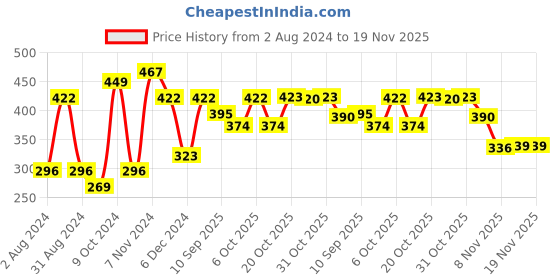 myntra.com Mast & Harbour Men T-shirt mast & harbour Price History Graph from 2 Aug 2024 to 19 Nov 2025