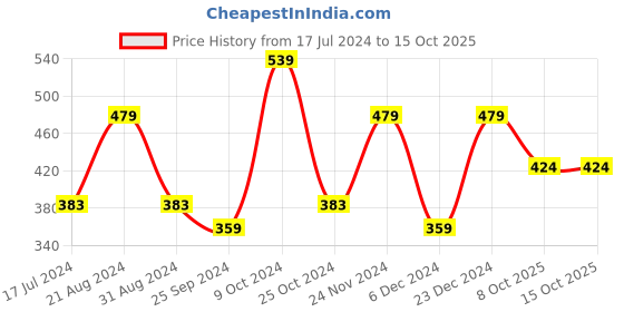 myntra.com Mast & Harbour Men T-shirt mast & harbour Price History Graph from 17 Jul 2024 to 14 Oct 2025