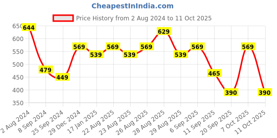 myntra.com Mast & Harbour Men T-shirt mast & harbour Price History Graph from 2 Aug 2024 to 11 Oct 2025