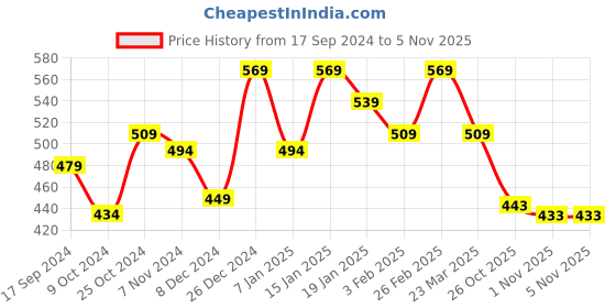 myntra.com Mast & Harbour Men T-shirt mast & harbour Price History Graph from 17 Sep 2024 to 1 Nov 2025