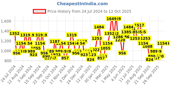 myntra.com Mast & Harbour Men Tailored Jacket mast & harbour Price History Graph from 24 Jul 2024 to 12 Oct 2025