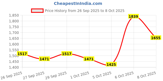 myntra.com Mast & Harbour Men Tailored Jacket mast & harbour Price History Graph from 26 Sep 2025 to 8 Oct 2025