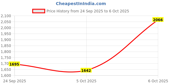 myntra.com Mast & Harbour Men Tailored Jacket with Patch Work Detail mast & harbour Price History Graph from 24 Sep 2025 to 5 Oct 2025