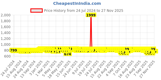 myntra.com Mast & Harbour Men Tan Brown Lightweight Loafers mast & harbour Price History Graph from 24 Jul 2024 to 27 Nov 2025