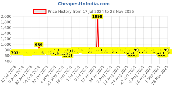 myntra.com Mast & Harbour Men Tan Brown Textured Comfort Sandals mast & harbour Price History Graph from 17 Jul 2024 to 28 Nov 2025