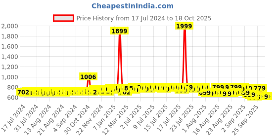myntra.com Mast & Harbour Men Tan Brown Textured Comfort Sandals mast & harbour Price History Graph from 17 Jul 2024 to 18 Oct 2025