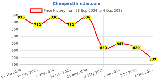 myntra.com Mast & Harbour Men Tan Textured Loafers mast & harbour Price History Graph from 18 Sep 2024 to 4 Dec 2025