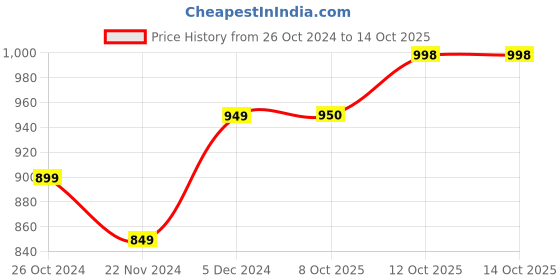 myntra.com Mast & Harbour Men Tapered Fit High-Rise Heavy Fade Stretchable Jeans mast & harbour Price History Graph from 26 Oct 2024 to 14 Oct 2025