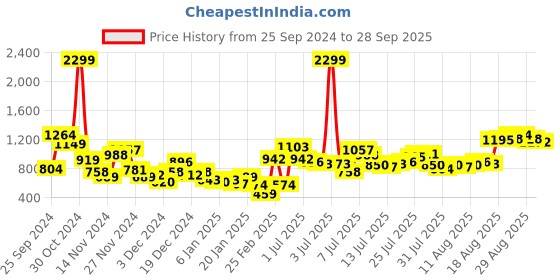 myntra.com Mast & Harbour Men Tapered Fit Jeans mast & harbour Price History Graph from 25 Sep 2024 to 28 Sep 2025
