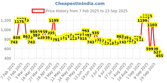 myntra.com Mast & Harbour Men Tapered Fit Jeans mast & harbour Price History Graph from 7 Feb 2025 to 23 Sep 2025