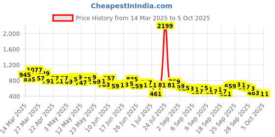 myntra.com Mast & Harbour Men Tapered Fit Light Fade Jeans mast & harbour Price History Graph from 14 Mar 2025 to 4 Oct 2025