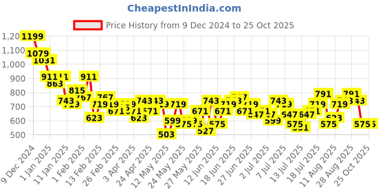 myntra.com Mast & Harbour Men Tapered Fit Light Fade Stretchable Jeans mast & harbour Price History Graph from 9 Dec 2024 to 24 Oct 2025