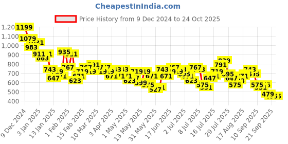 myntra.com Mast & Harbour Men Tapered Fit Light Fade Stretchable Jeans mast & harbour Price History Graph from 9 Dec 2024 to 24 Oct 2025