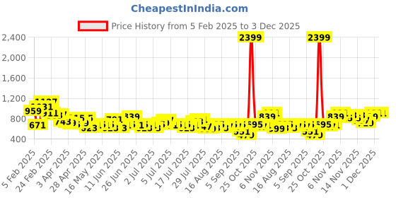myntra.com Mast & Harbour Men Tapered Fit Light Fade Stretchable Jeans mast & harbour Price History Graph from 5 Feb 2025 to 3 Dec 2025