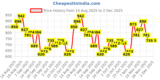 myntra.com Mast & Harbour Men Tapered Fit Mid-Rise Light Fade Jeans mast & harbour Price History Graph from 14 Aug 2025 to 1 Dec 2025