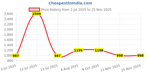 myntra.com Mast & Harbour Men Tapered Fit Mid-Rise Light Fade Stretchable Jeans mast & harbour Price History Graph from 3 Jul 2025 to 24 Nov 2025