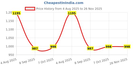 myntra.com Mast & Harbour Men Tapered Fit Mid-Rise Stretchable Jeans mast & harbour Price History Graph from 4 Aug 2025 to 25 Nov 2025