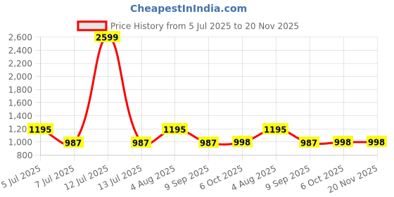 myntra.com Mast & Harbour Men Tapered Fit Mid-Rise Stretchable Jeans mast & harbour Price History Graph from 5 Jul 2025 to 20 Nov 2025