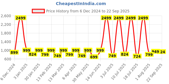 myntra.com Mast & Harbour Men Tapered Fit Stretchable Jeans mast & harbour Price History Graph from 6 Dec 2024 to 22 Sep 2025