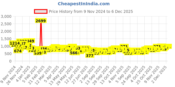 myntra.com Mast & Harbour Men Tapered Fit Stretchable Jeans mast & harbour Price History Graph from 9 Nov 2024 to 6 Dec 2025