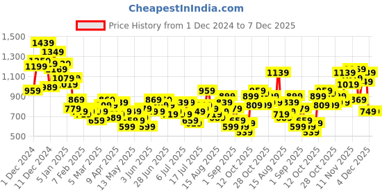 myntra.com Mast & Harbour Men Tapered Fit Stretchable Jeans mast & harbour Price History Graph from 1 Dec 2024 to 6 Dec 2025