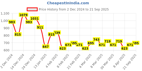 myntra.com Mast & Harbour Men Tapered Fit Stretchable Jeans mast & harbour Price History Graph from 2 Dec 2024 to 21 Sep 2025