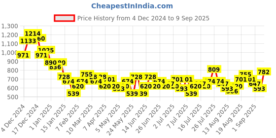 myntra.com Mast & Harbour Men Tapered Fit Stretchable Jeans mast & harbour Price History Graph from 4 Dec 2024 to 9 Sep 2025