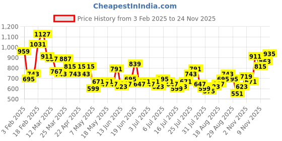 myntra.com Mast & Harbour Men Tapered Fit Stretchable Jeans mast & harbour Price History Graph from 3 Feb 2025 to 24 Nov 2025