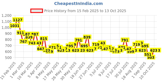 myntra.com Mast & Harbour Men Tapered Fit Stretchable Jeans mast & harbour Price History Graph from 15 Feb 2025 to 12 Oct 2025